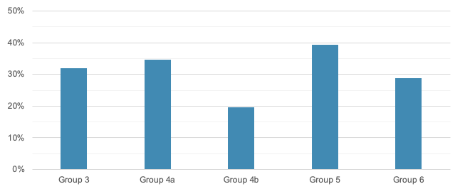 Estimated Percentage of Customers Living or Working within Walking Distance of Central Business District
This figure shows the estimated percentage of customers who live or work within walking distance by central business district classification.
